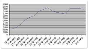 1543 Nesset demografi 1801-1970.jpg