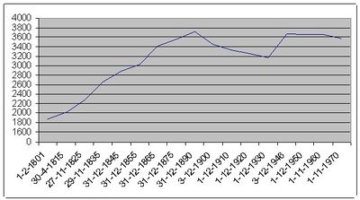 1543 Nesset demografi 1801-1970.jpg