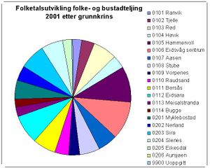 1543 Nesset demografi 2001 grunnkretser.jpg