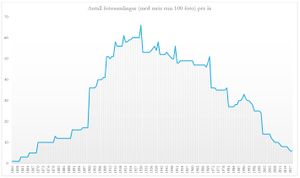 Antall fotosamlingar frå Telemark over tid.JPG