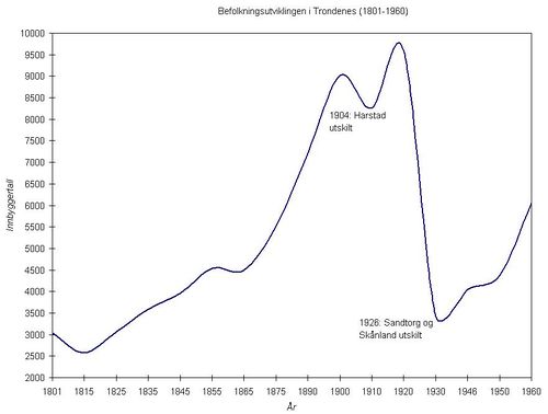 Befolkningsutvikling Trondenes.JPG
