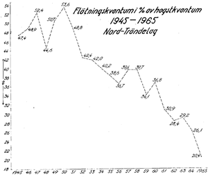 Fløtingskvantum 1945-1965.PNG