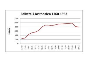 Folketal Jostedalen 1760-1963.jpg