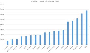 Folketall i fylker 2018-01-01.JPG