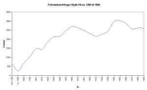 Folketalsutviklinga i Skjaak.jpg