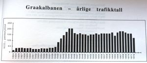 Gråkallbanens passasjertall .JPG
