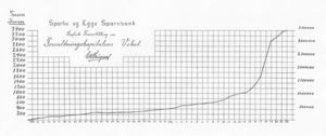 Grafisk framstilling over veksten i Sparbu og Egge Sparebank.jpg