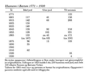 Husmenn i Bærum 1771-1930 tab.jpg