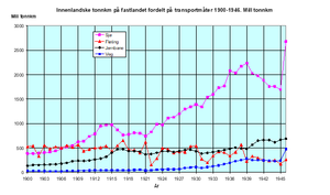 Innenlandsk transport 1900-1946.png
