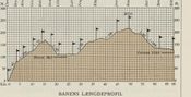 Hovedbanens længdeprofil. Kilde: "Norsk Hoved-Jernbane i femti Aar". nb.no