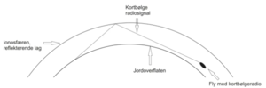Reflekterende ionosfærelag fra forskning.no.PNG