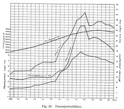 Trondhjems Sporvei graf for passasjertrafikk 1902-1927. Kilde Trondhjems Sporvei.