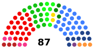 Fylkestingets sammensetning etter valget i 2019.